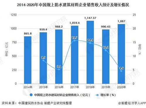 2021年中國防水卷材行業(yè)市場供需與市場規(guī)模分析 行業(yè)增長空間可觀